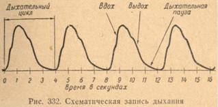 Дыхание и спуск курка в стрельбе из винтовки и пистолета