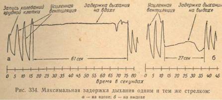 Дыхание и спуск курка в стрельбе из винтовки и пистолета