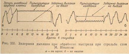 Дыхание и спуск курка в стрельбе из винтовки и пистолета