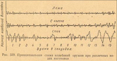 Дыхание и спуск курка в стрельбе из винтовки и пистолета
